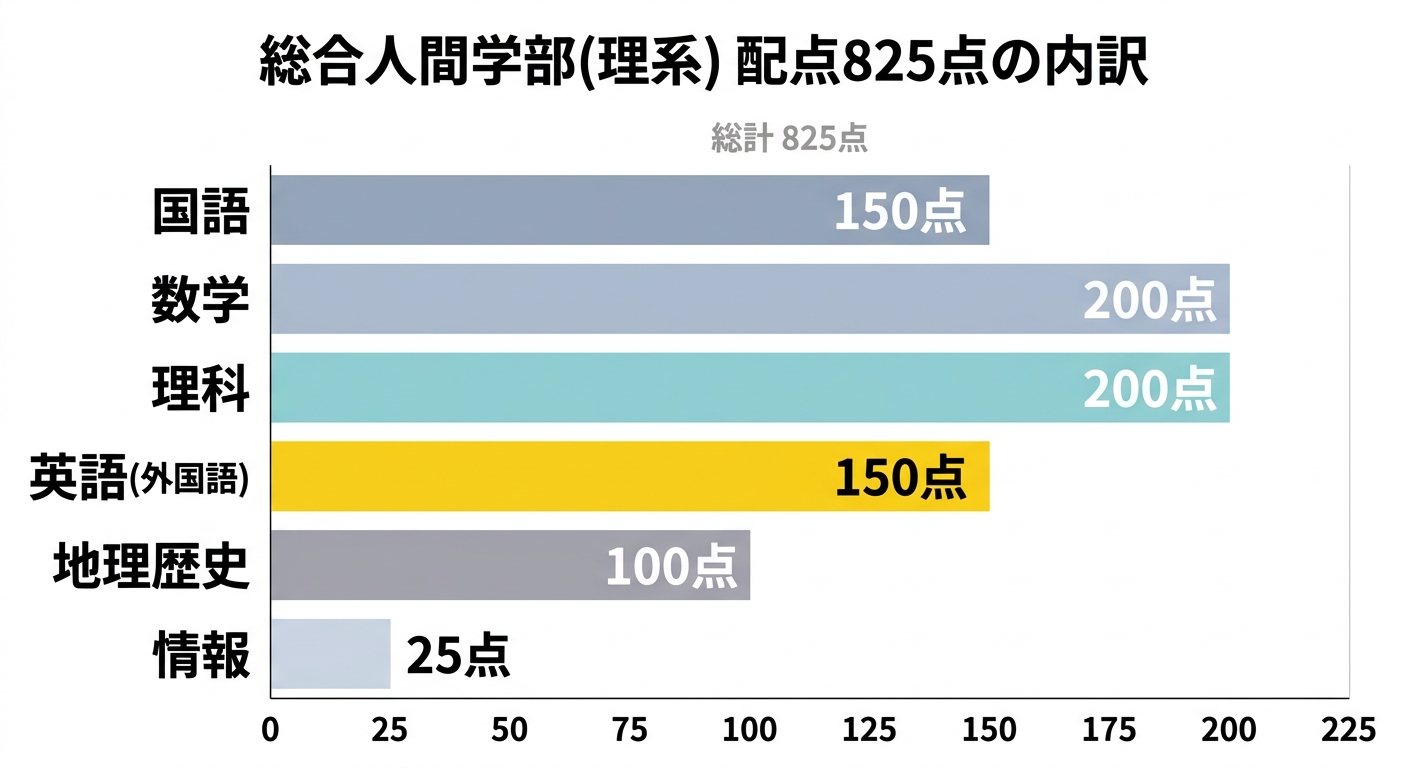 京都大学総合人間学部(理系)の配点構成(825点満点の内訳を示す図解)