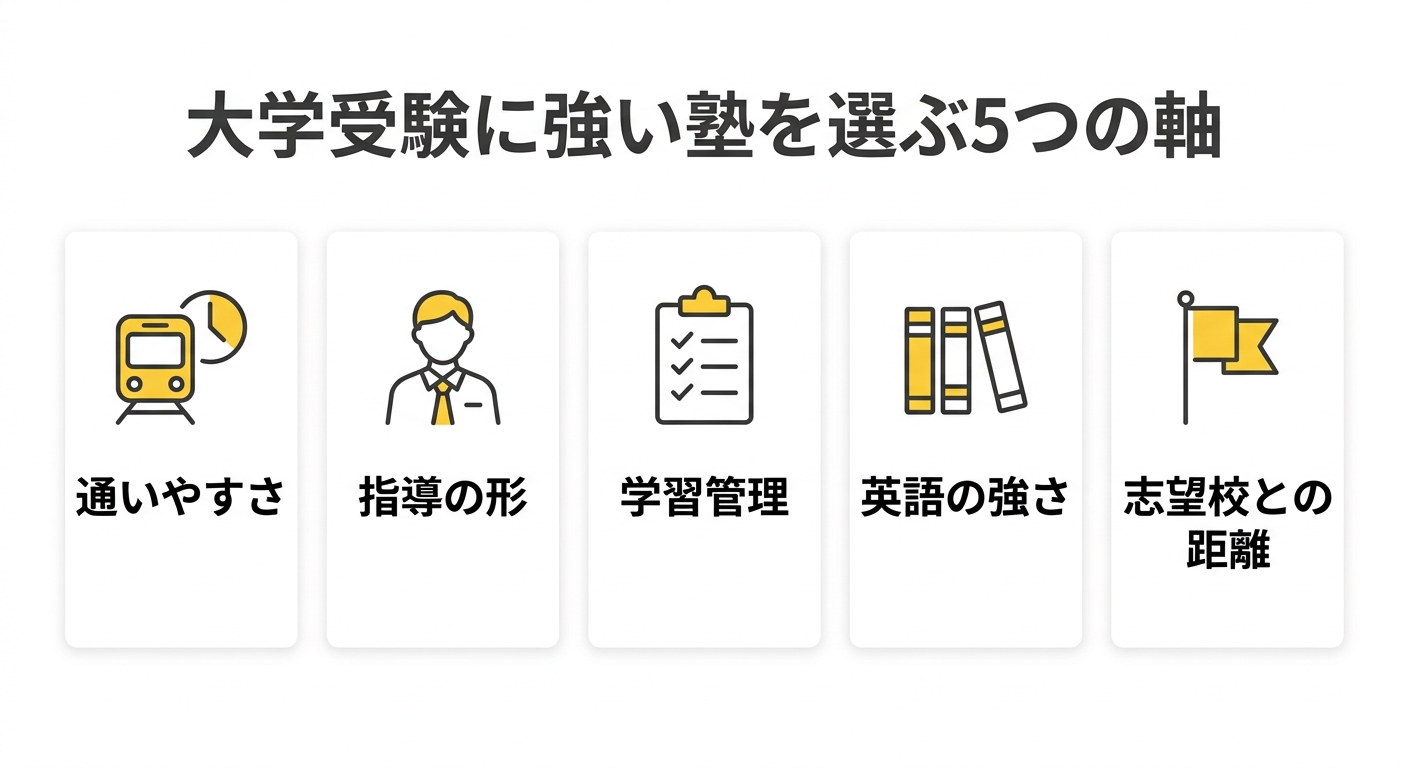 大学受験に強い塾を選ぶ5つの軸の図解