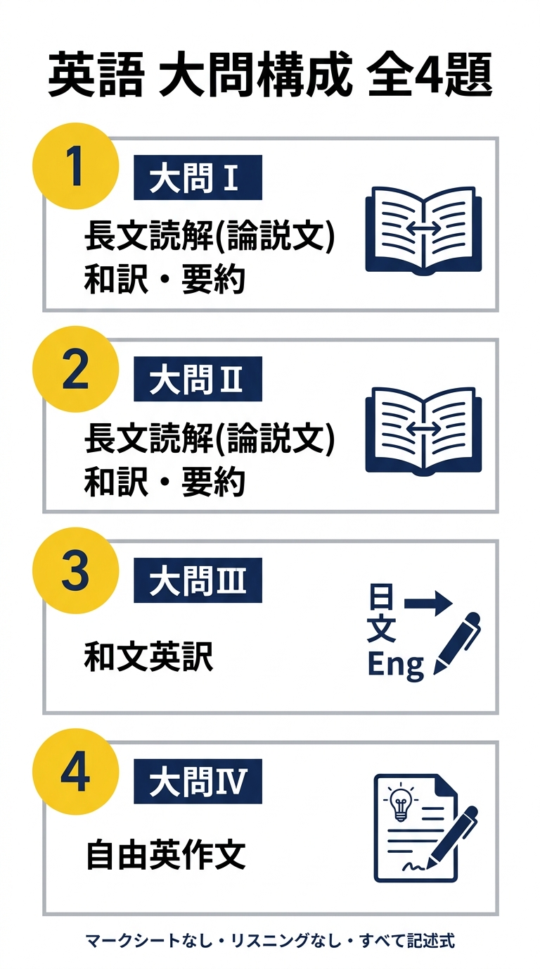 京都大学 英語 大問構成 全4題の図解