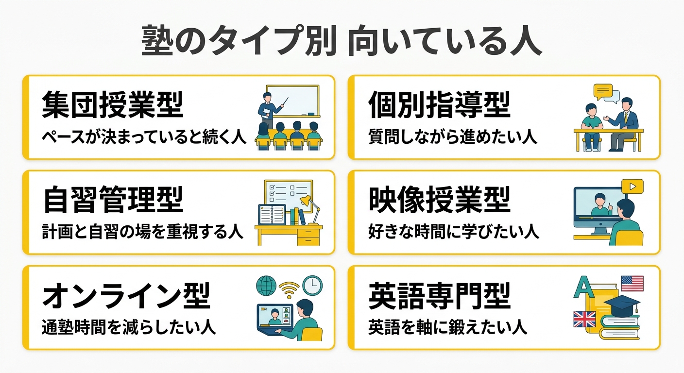 塾のタイプ別 向いている人を6つのカードで示した図
