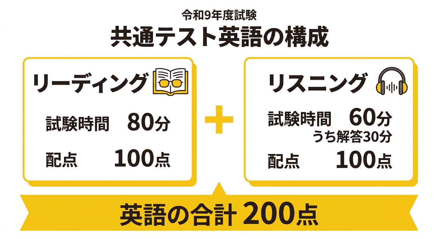 共通テスト英語のリーディングとリスニングの試験時間と配点を示した図