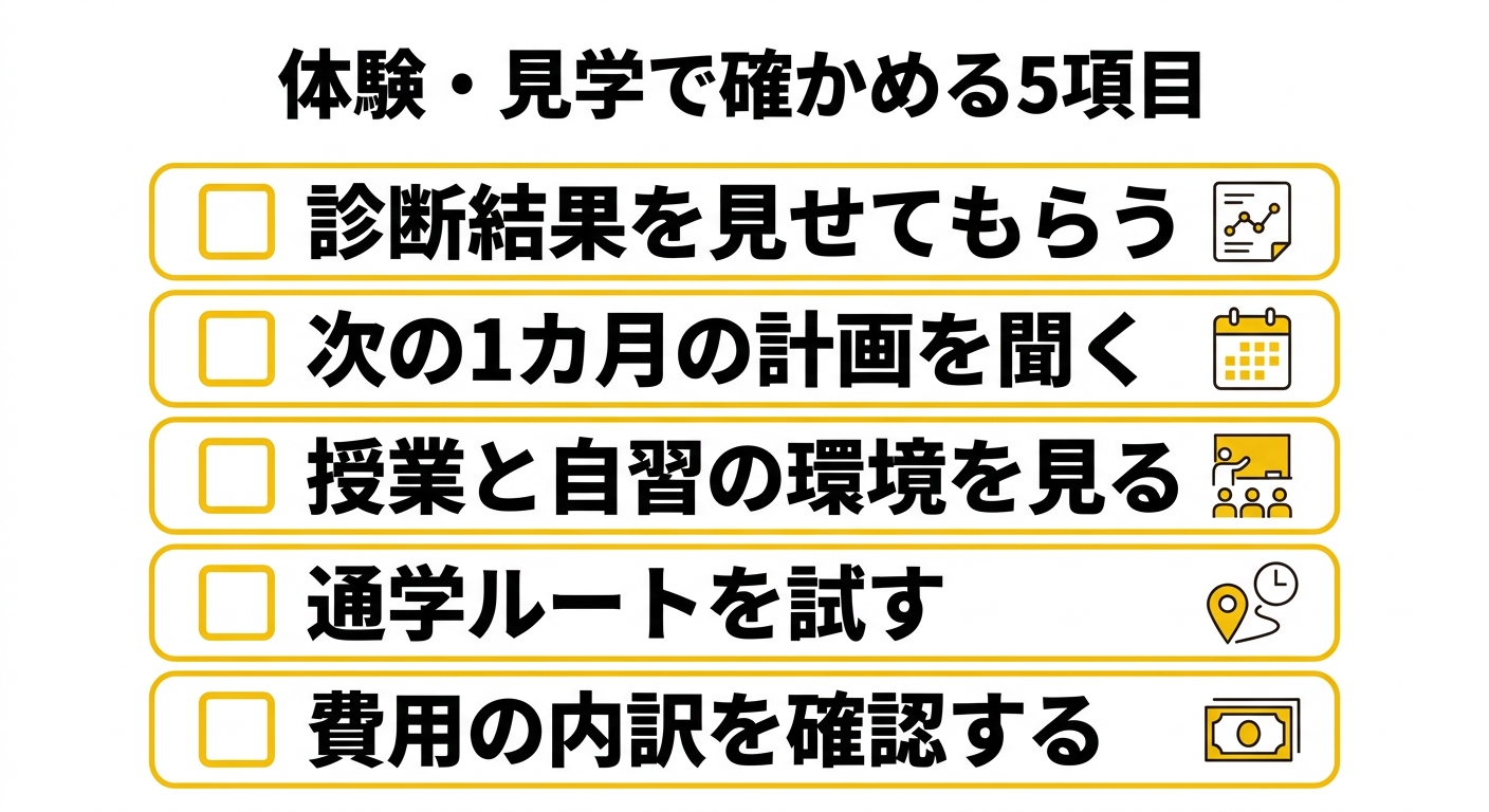 体験や見学で確かめる5項目をチェックリスト形式で示した図