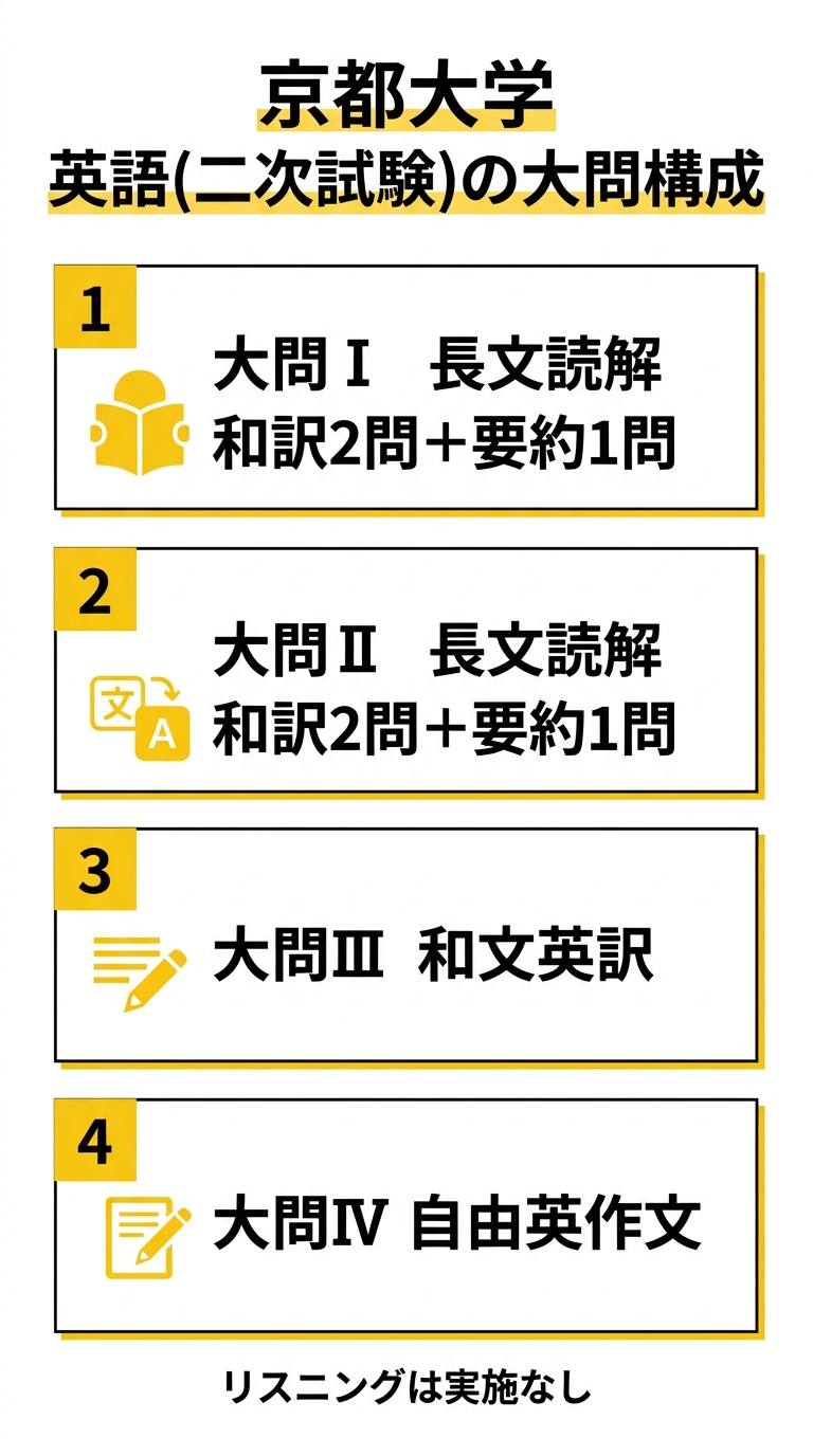 京都大学 英語(二次試験)の大問構成