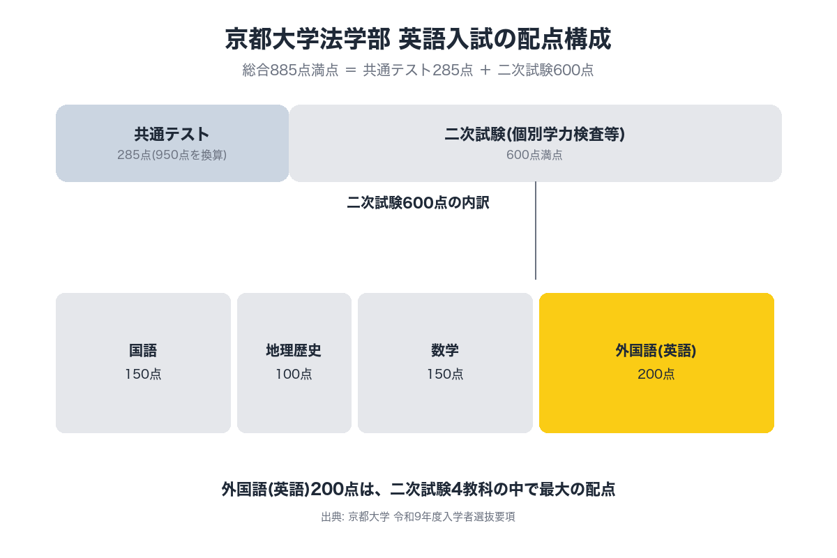 京都大学法学部 英語入試の配点構成(総合885点満点の内訳)