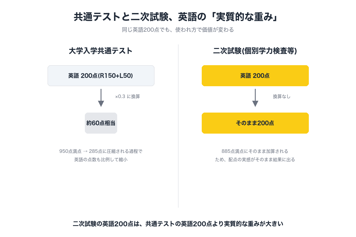 共通テストと二次試験、英語の実質的な重みの比較図
