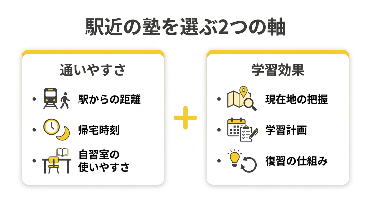 駅近の塾を選ぶ2つの軸(通いやすさと学習効果)