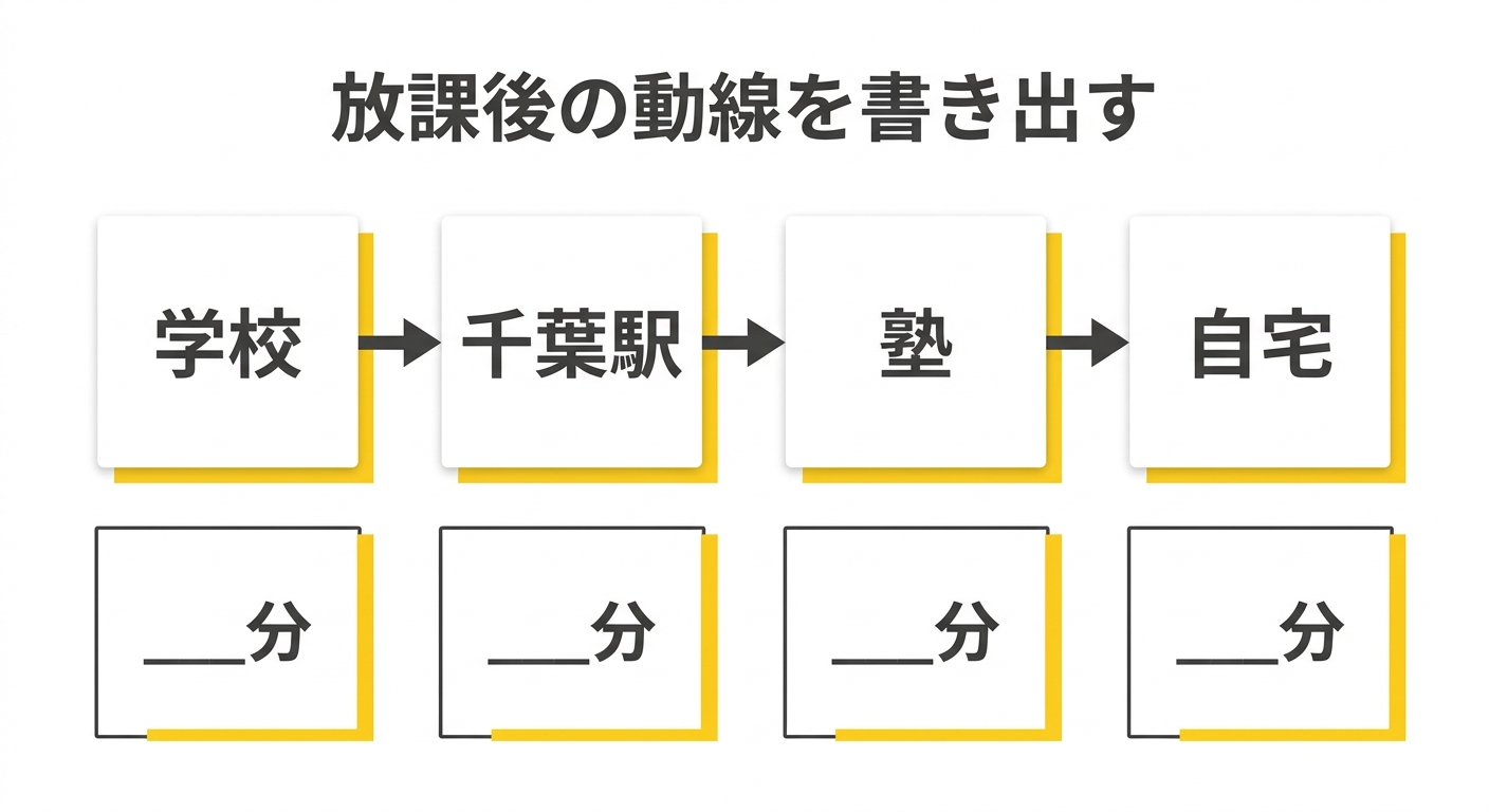 放課後の動線を書き出す(学校から千葉駅、塾、自宅まで)