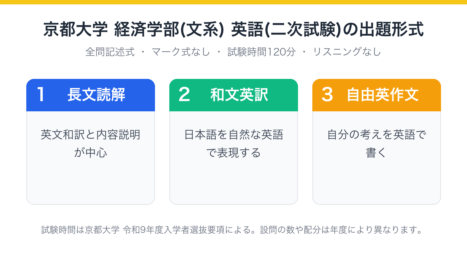 京都大学 経済学部(文系) 英語(二次試験)の出題形式(読解・和文英訳・自由英作文)