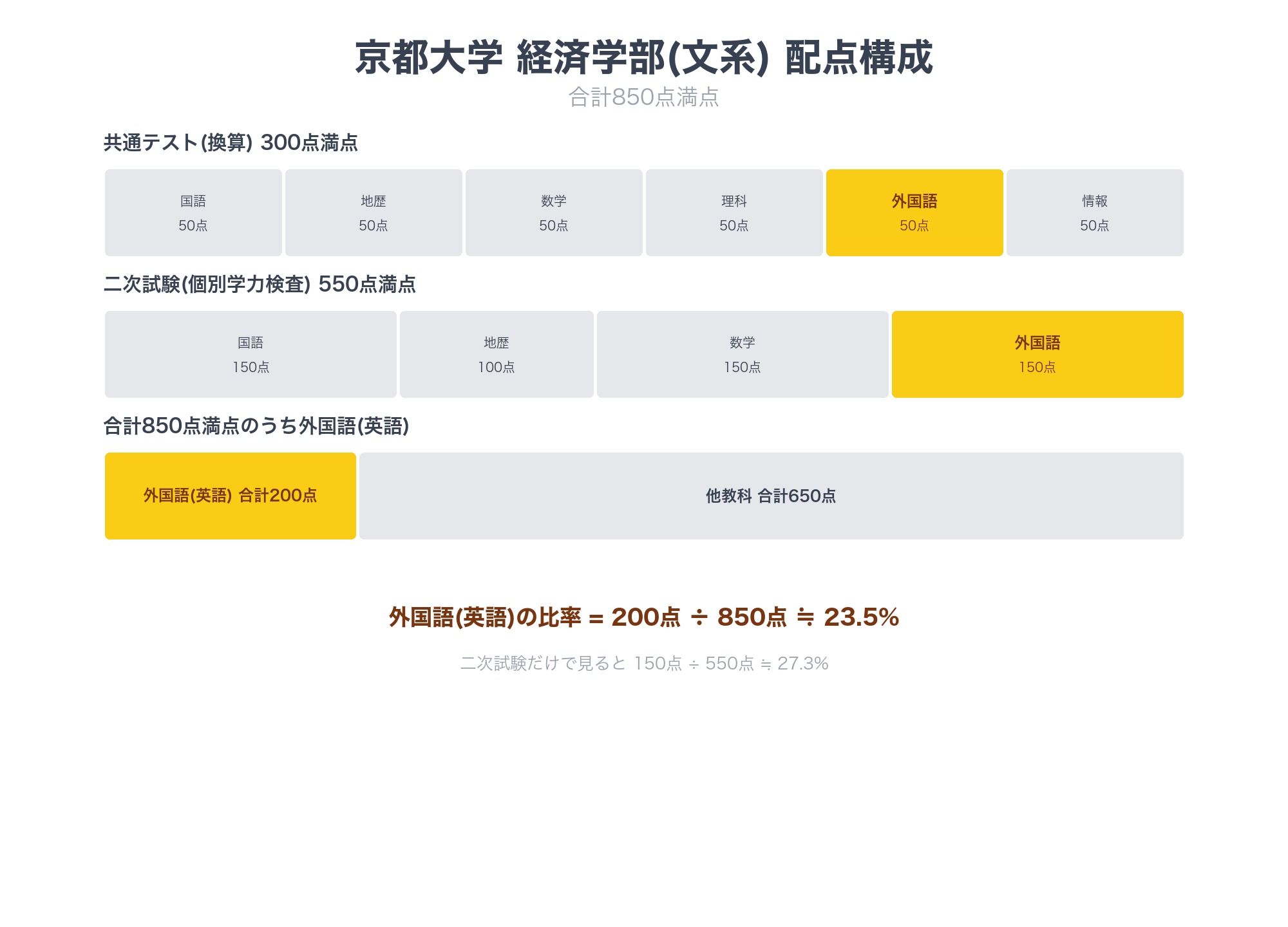 京都大学経済学部(文系) 配点構成850点満点の図解