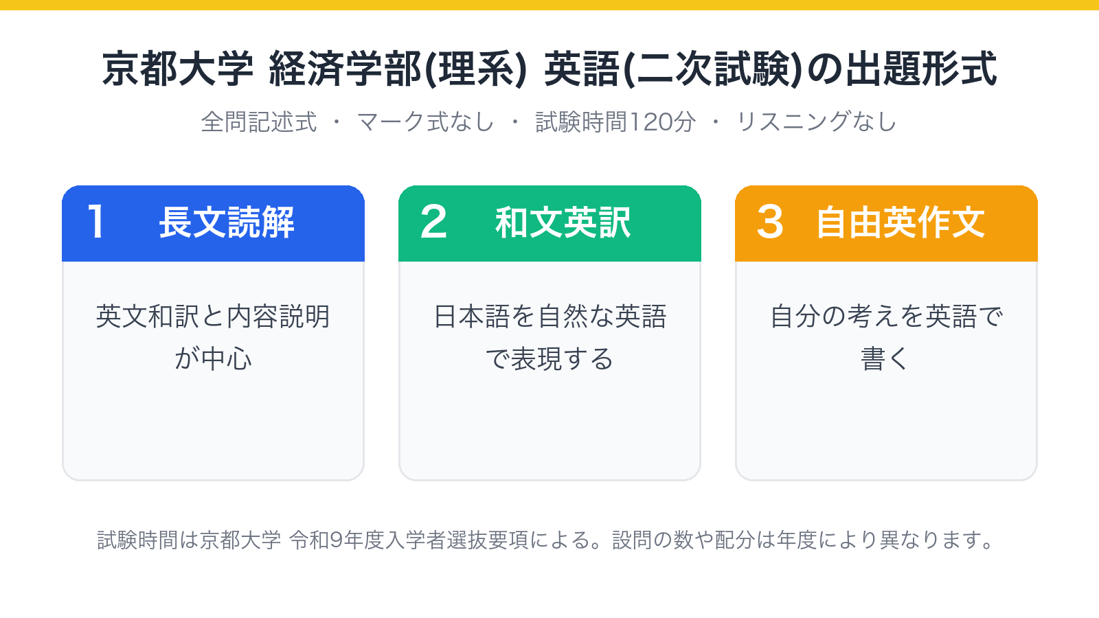 京都大学 経済学部(理系) 英語(二次試験)の出題形式(読解・和文英訳・自由英作文)