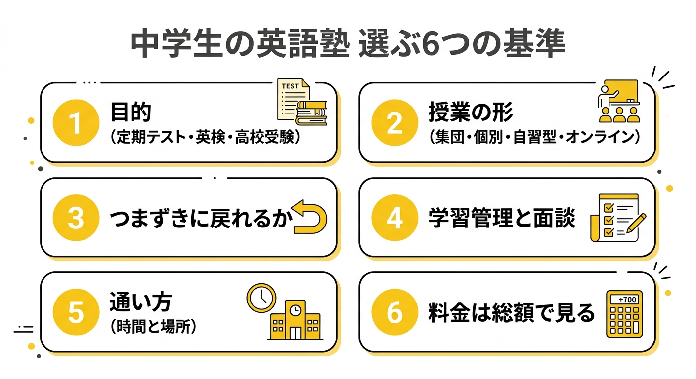中学生の英語塾 選ぶ6つの基準の図解