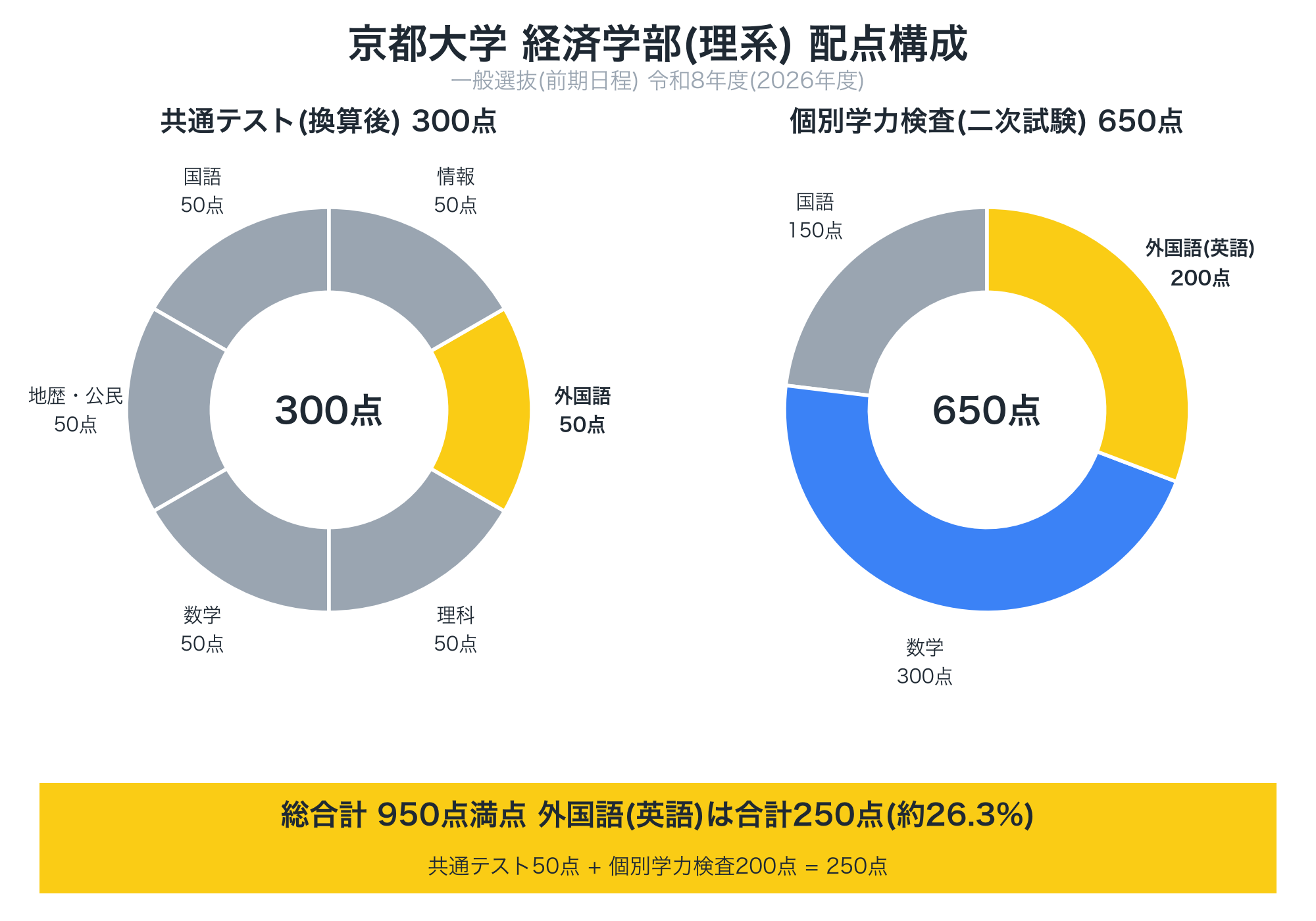 京都大学経済学部(理系)の配点構成を示す図。共通テスト300点と個別学力検査650点の内訳、外国語合計250点を示すドーナツグラフ