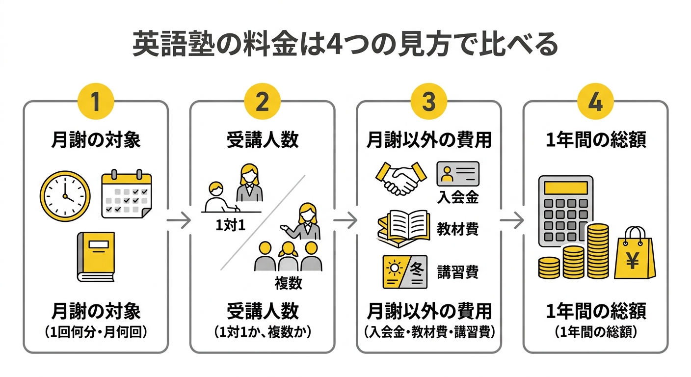 英語塾の料金は4つの見方で比べる図解