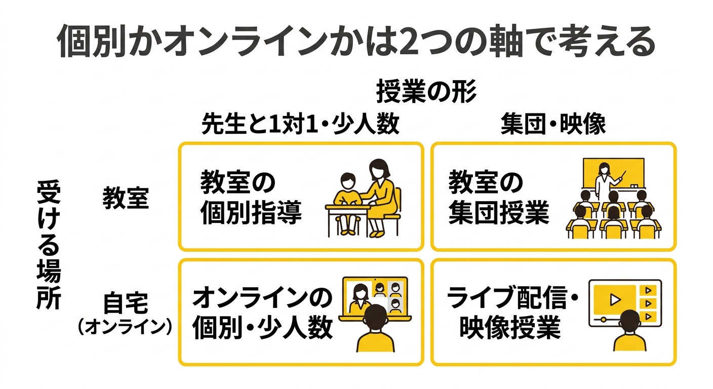 個別かオンラインかを授業の形と受ける場所の2つの軸で考える図