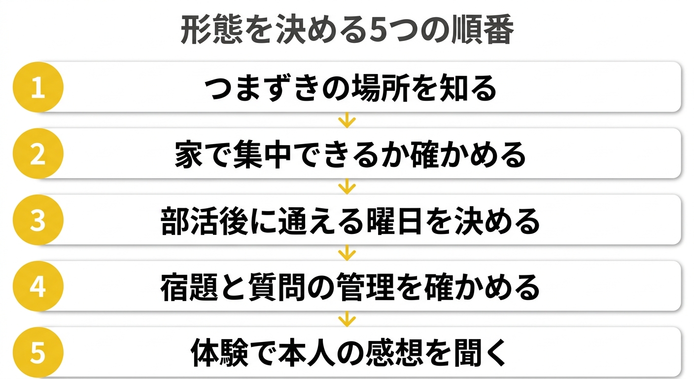個別かオンラインかを決めるための5つの順番