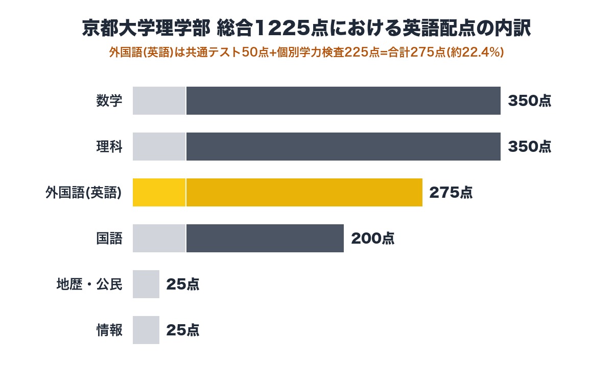 京都大学理学部 総合1225点における英語配点275点の内訳