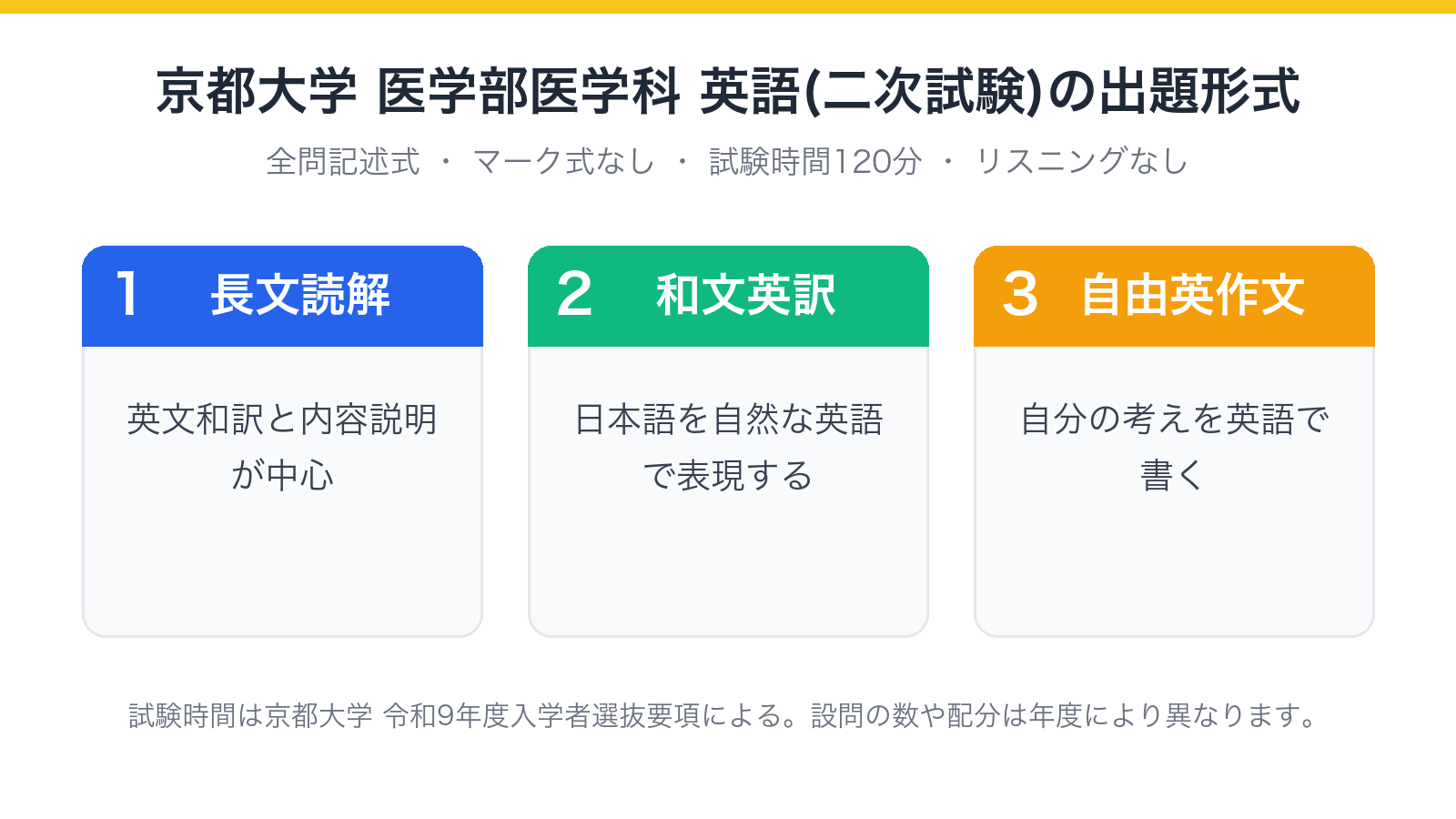 京都大学 医学部医学科 英語(二次試験)の出題形式(読解・和文英訳・自由英作文)