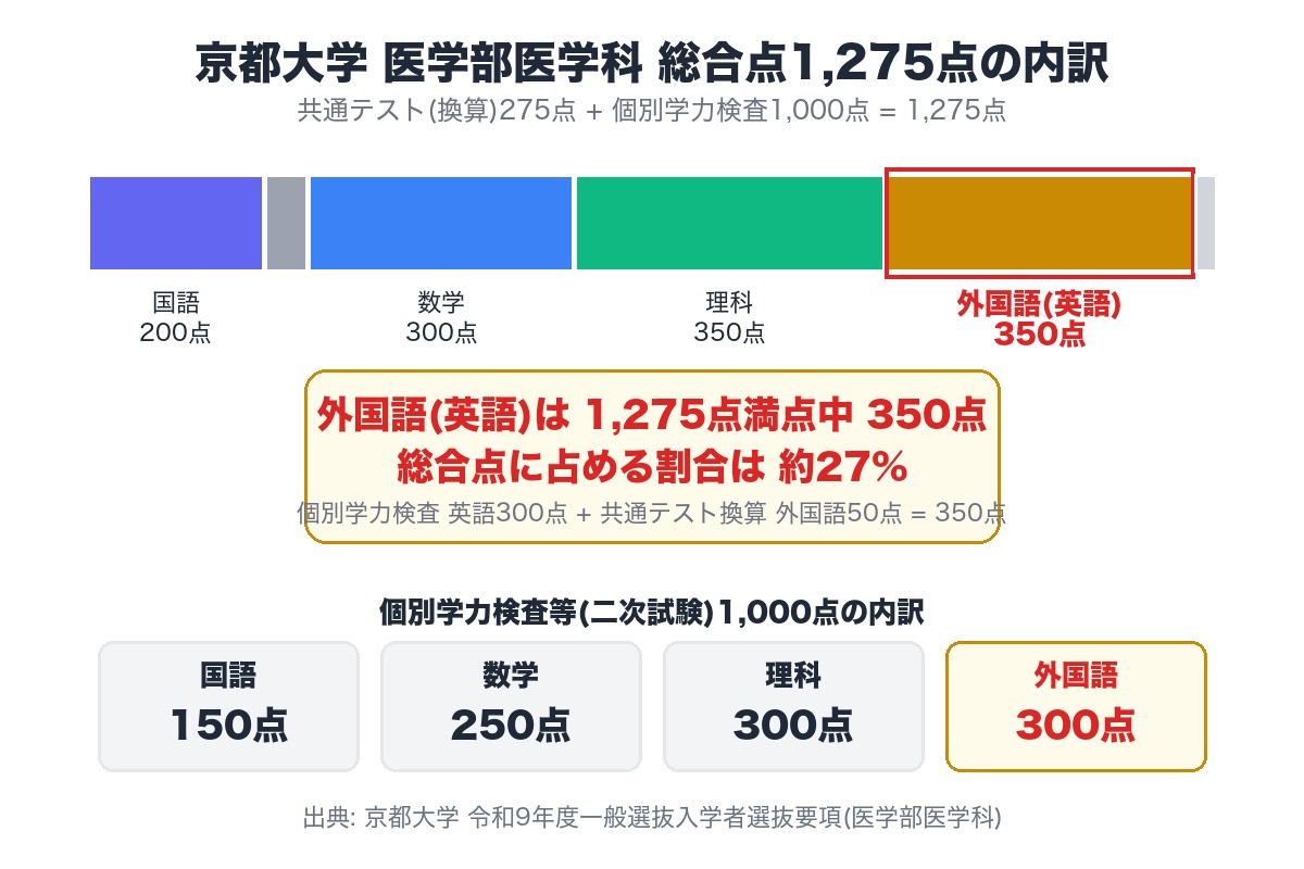 京都大学医学部医学科 総合点1,275点の内訳。共通テスト275点と二次試験1,000点に分かれ、英語は合計350点で全体の約27%を占める