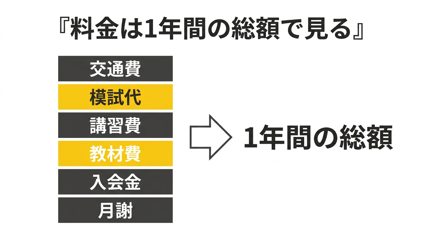 料金は1年間の総額で見るの図解