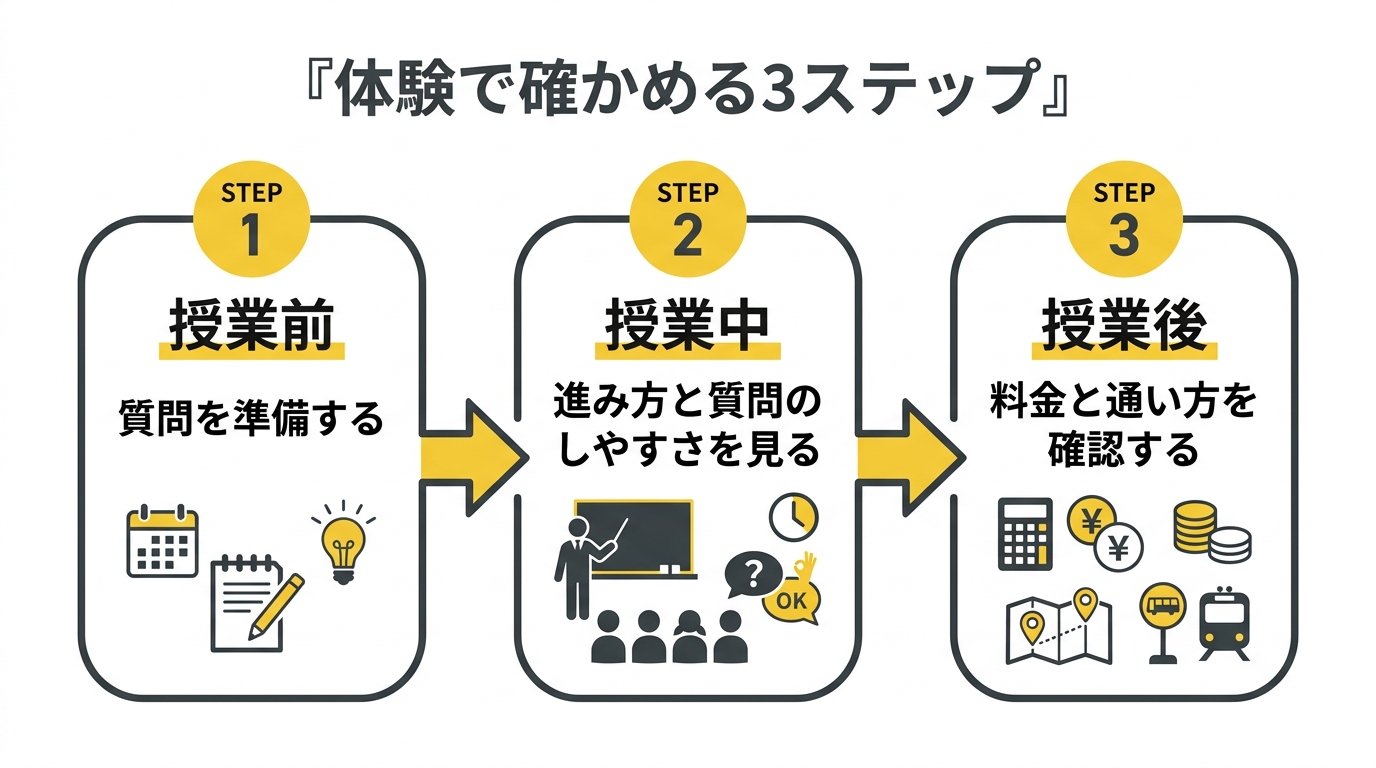 体験で確かめる3ステップの図解