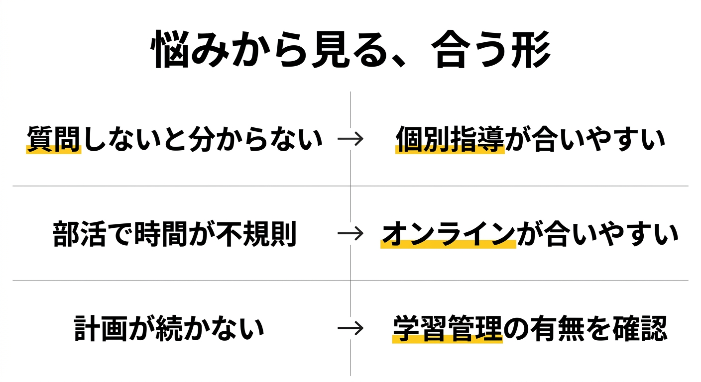 悩みから見た、個別指導・オンライン・学習管理の合いやすさの図解