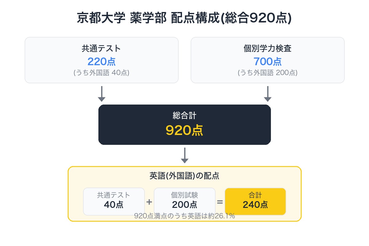 京都大学薬学部の配点構成を示す図。共通テスト220点と個別学力検査700点を合わせて総合920点満点になり、英語は共通テスト40点と個別200点を合わせて240点になる内訳