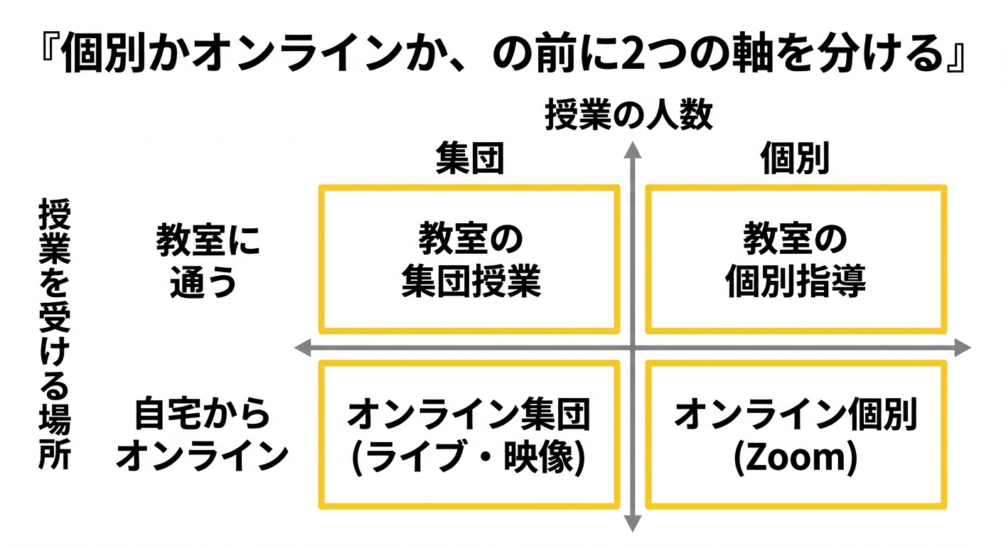 個別とオンラインを授業の人数と受ける場所の2軸で分けた図解