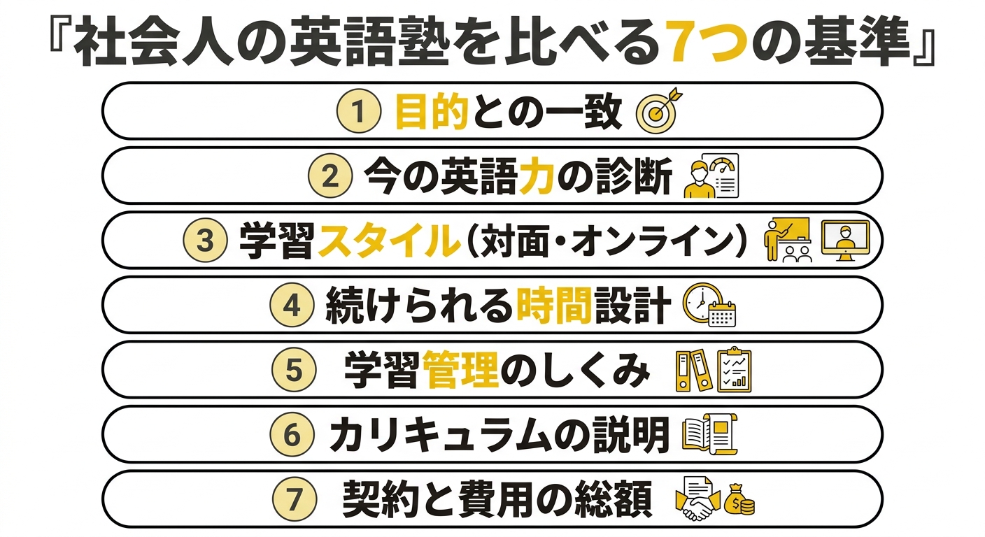 社会人の英語塾を比べる7つの基準の図解