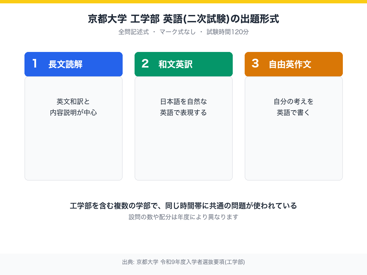京都大学工学部 英語(二次試験)の出題形式(長文読解・和文英訳・自由英作文)