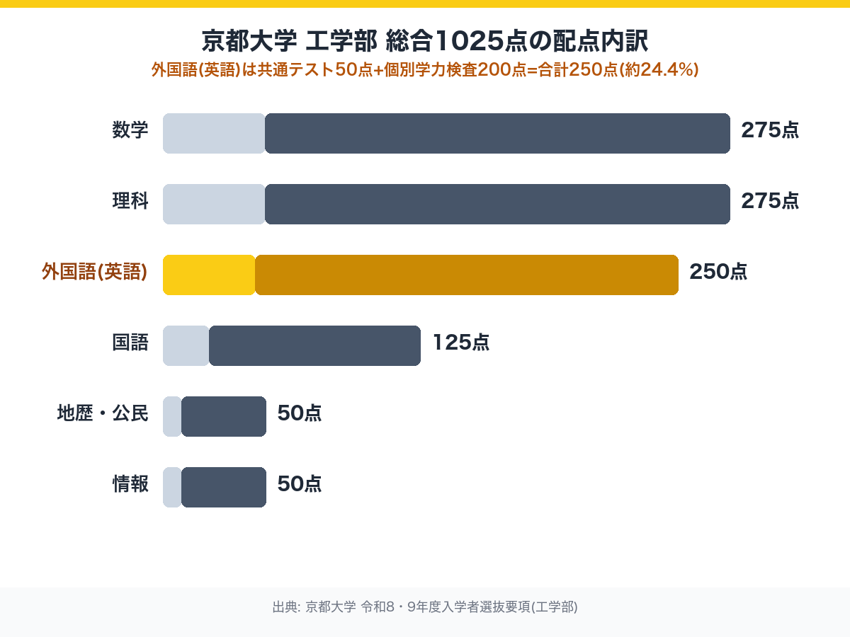 京都大学工学部 総合1025点における英語配点250点の内訳