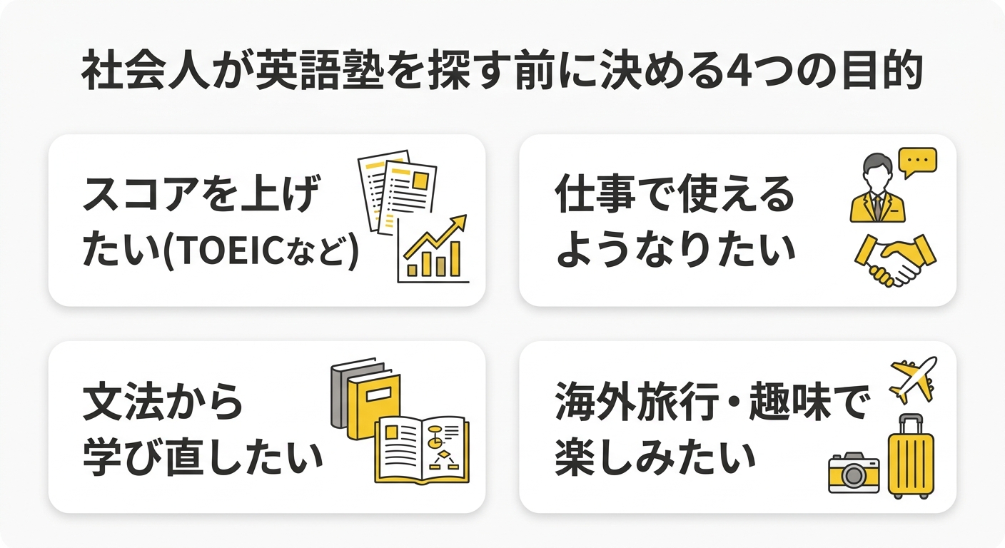 社会人が英語塾を探す前に決める4つの目的の図解