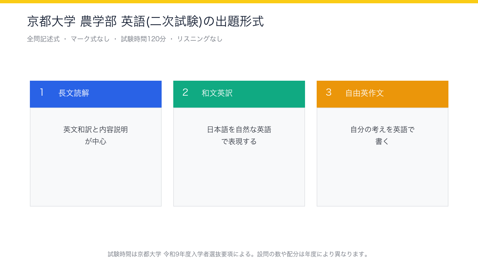 京都大学 農学部 英語(二次試験)の出題形式(読解・和文英訳・自由英作文)
