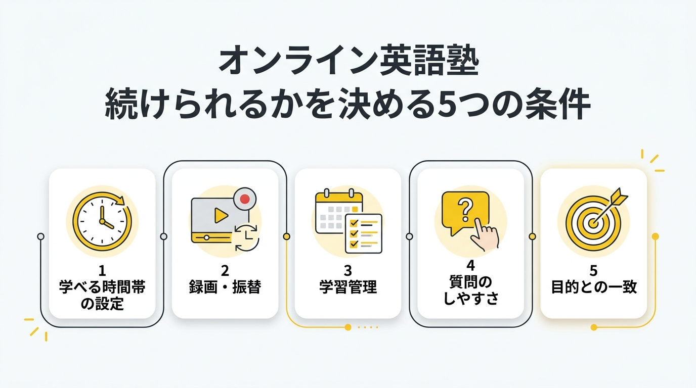 オンライン英語塾で続けられるかを決める5つの条件の図解