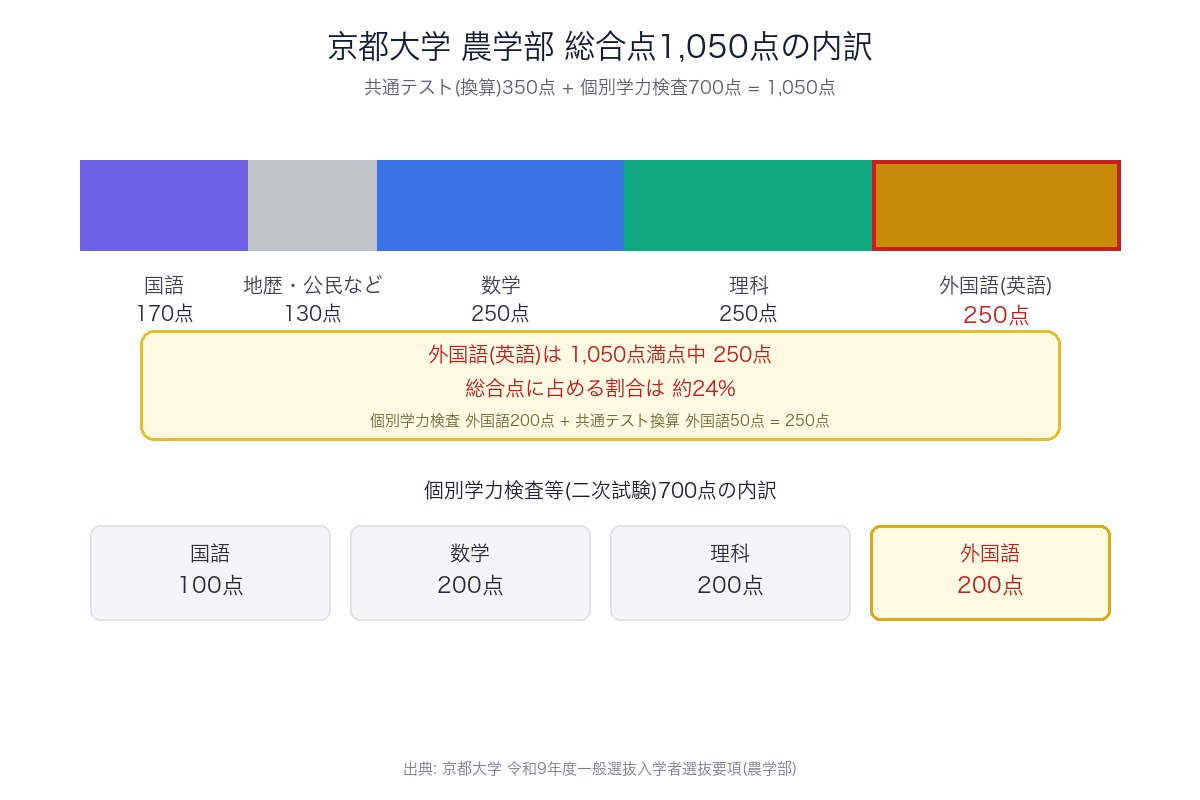 京都大学農学部 総合点1,050点の内訳。共通テスト(換算)350点と二次試験700点に分かれ、外国語(英語)は合計250点で全体の約24%を占める