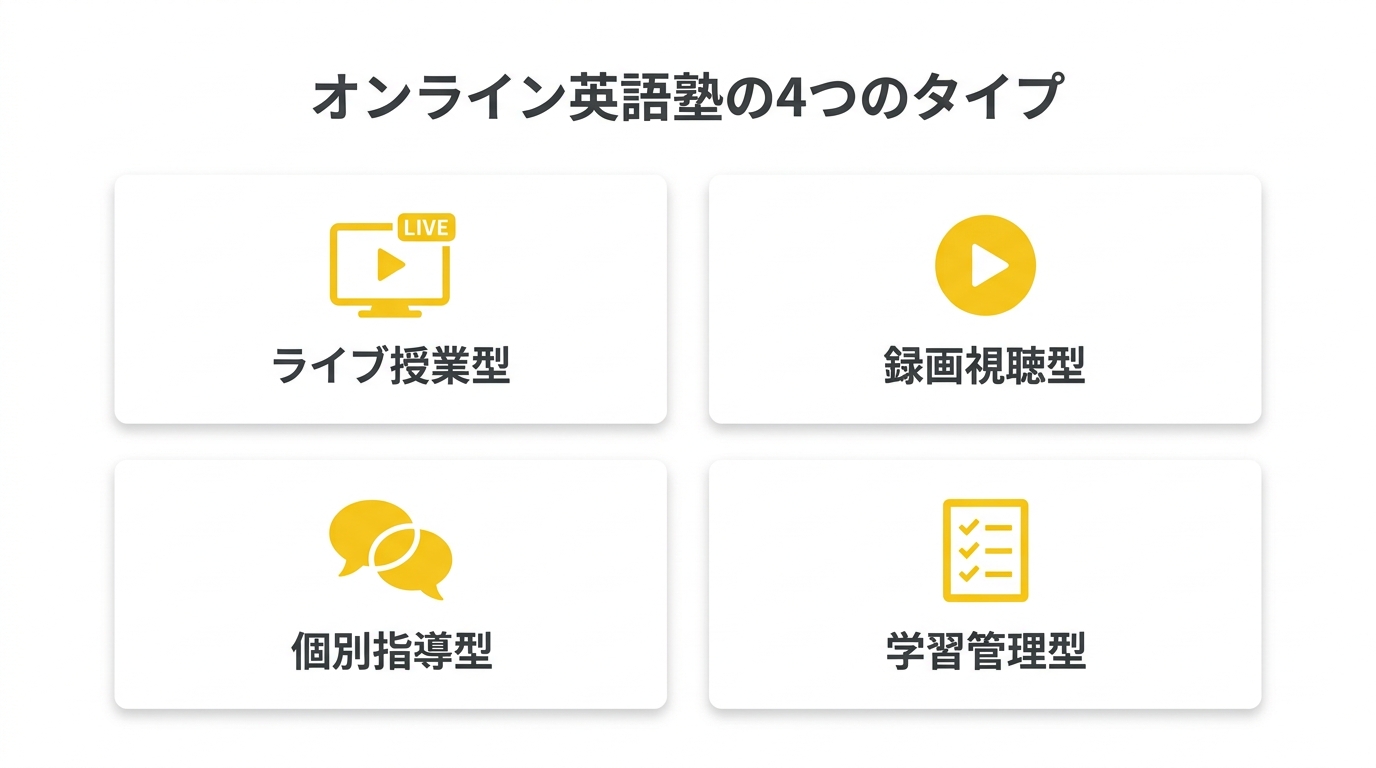 オンライン英語塾の4つのタイプの図解