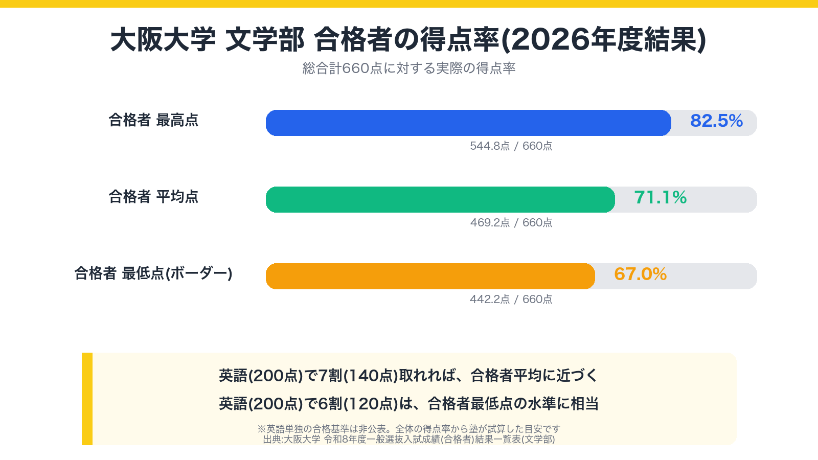 大阪大学文学部の2026年度合格者の得点率(最高点・平均点・最低点)を示す図解