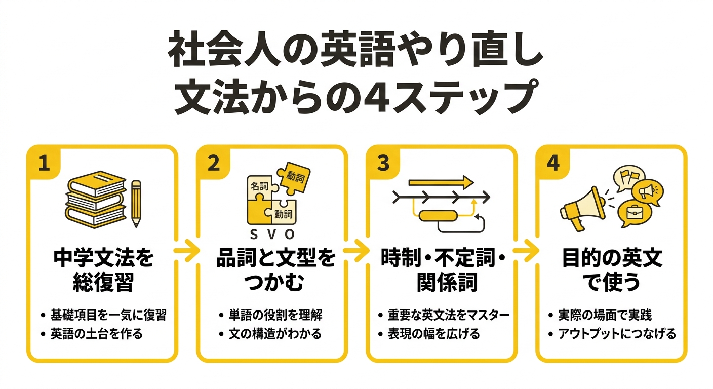社会人の英語やり直し 文法からの4ステップの図解