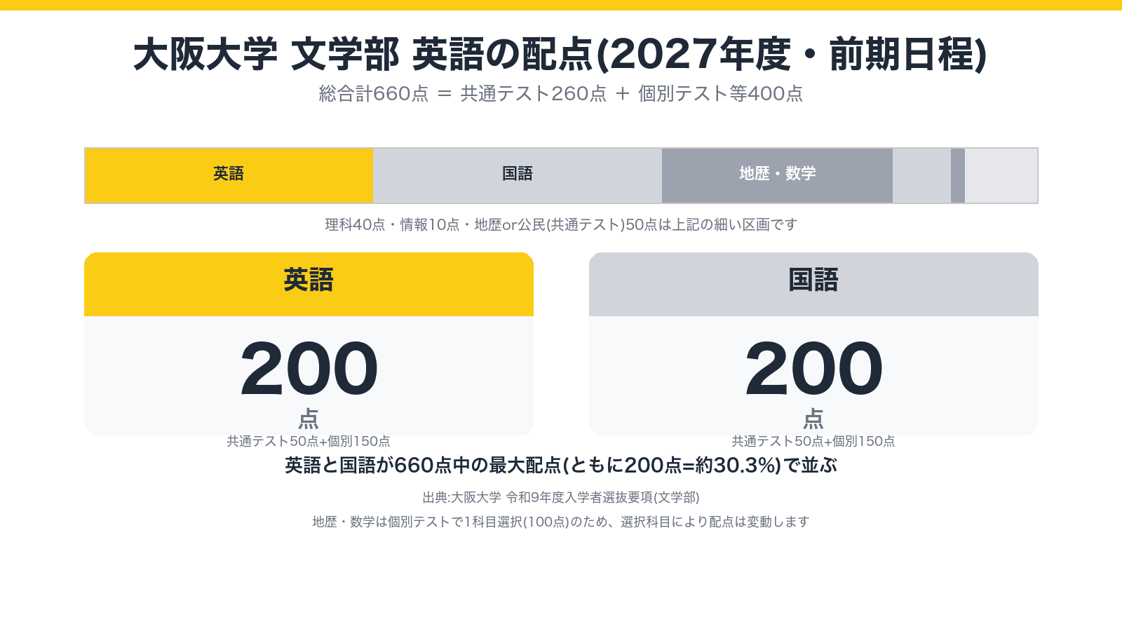 大阪大学文学部の英語配点(総合計660点中200点)を示す図解