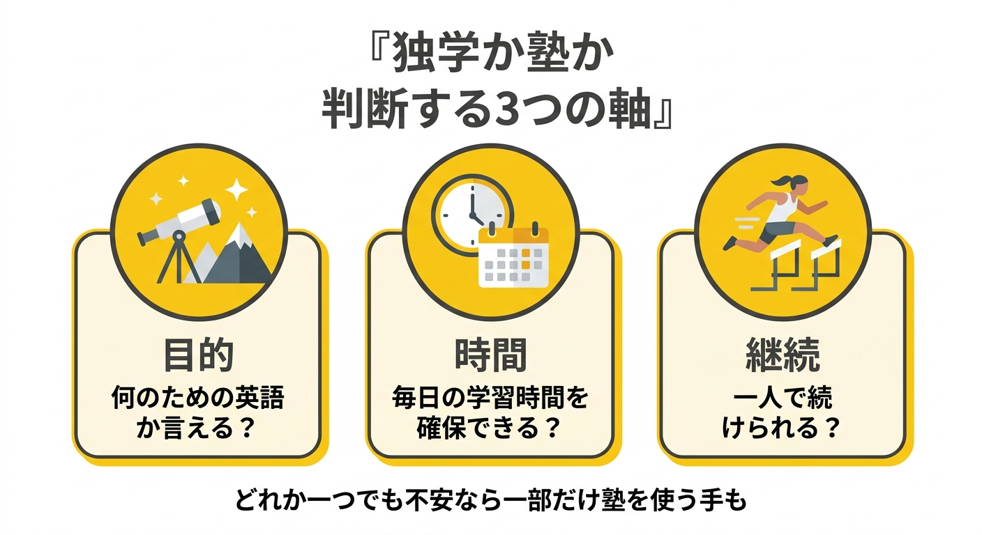 独学か塾か 判断する3つの軸の図解