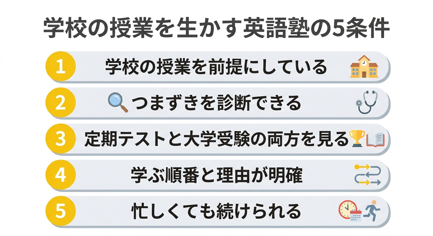 学校の授業を生かす英語塾の5条件 学校の授業を前提にしている・つまずきを診断できる・定期テストと大学受験の両方を見る・学ぶ順番と理由が明確・忙しくても続けられる