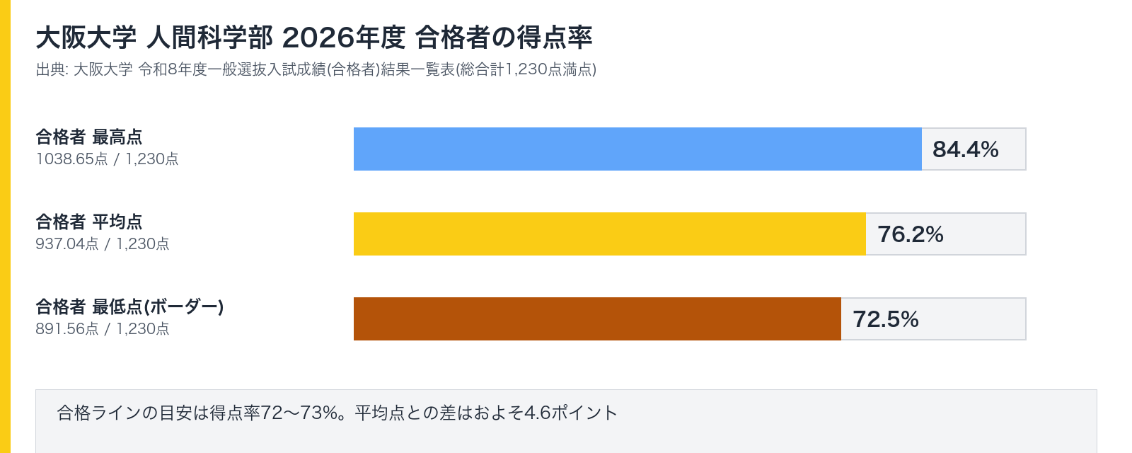 大阪大学人間科学部 2026年度 合格者の得点率