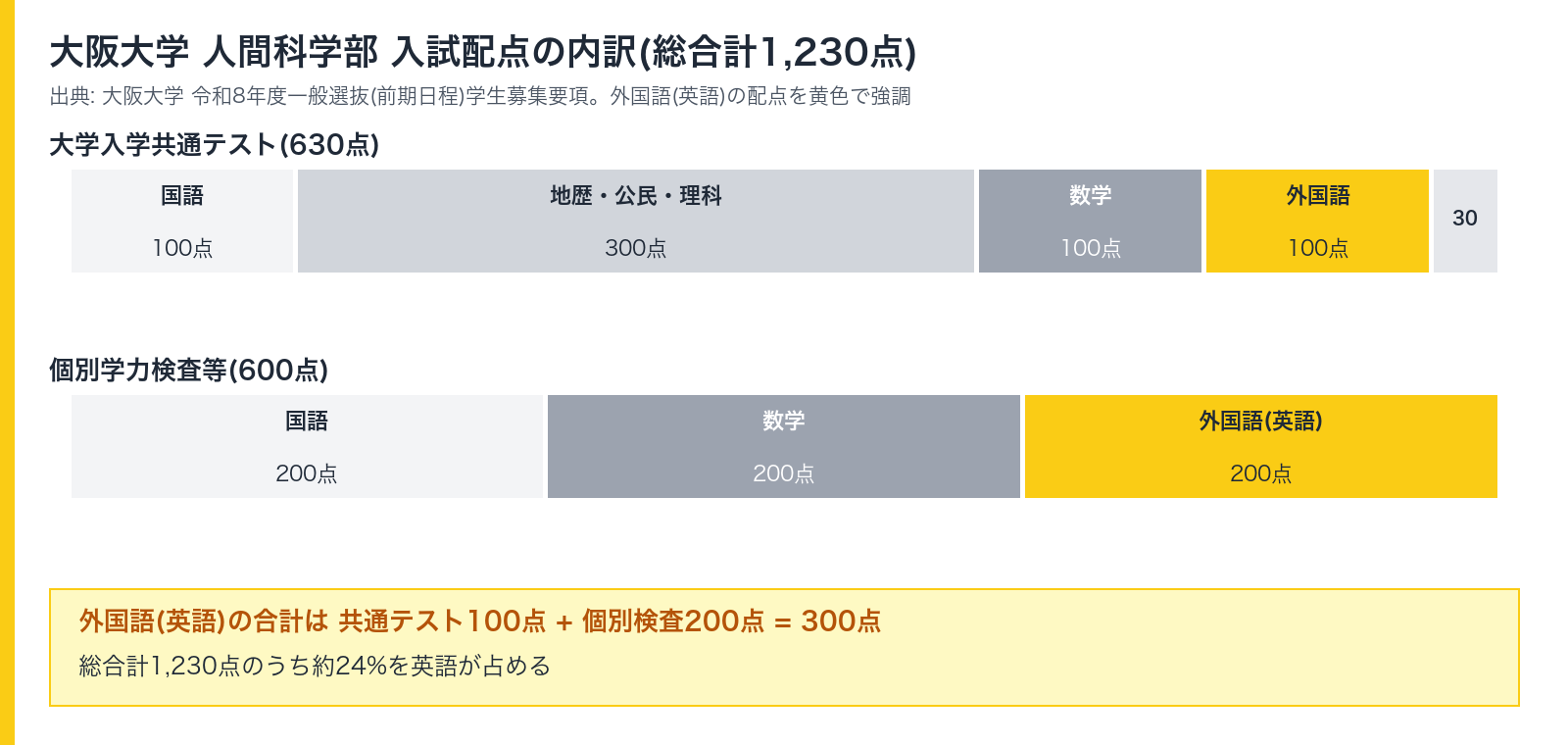 大阪大学人間科学部 入試配点の内訳(総合計1,230点)