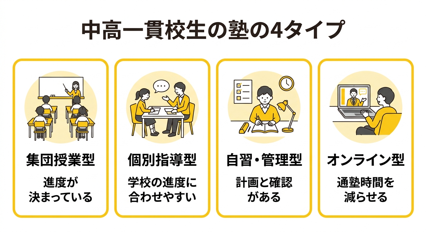中高一貫校生の塾の4タイプ 集団授業型・個別指導型・自習管理型・オンライン型の特徴を示した図解
