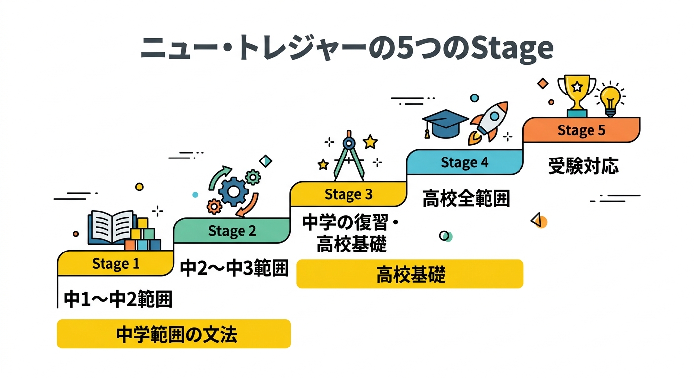 ニュー・トレジャーのStage1からStage5までの学年と範囲の目安