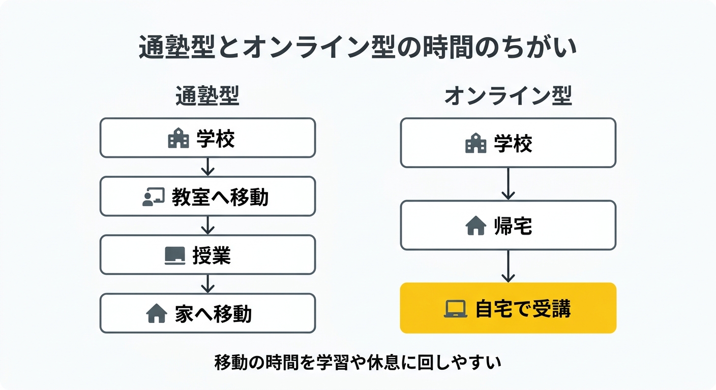通塾型とオンライン型の時間のちがい