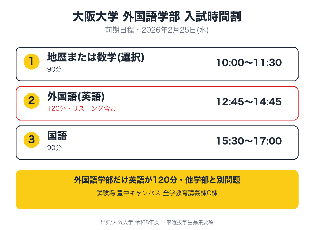 大阪大学外国語学部の入試時間割、地歴または数学選択が10時から11時30分の90分、外国語英語が12時45分から14時45分の120分でリスニングを含む、国語が15時30分から17時の90分であることを示す図