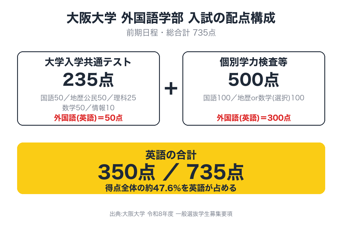 大阪大学外国語学部の配点構成、総合計735点のうち共通テスト外国語50点と個別学力検査外国語300点を合わせた英語の合計350点が全体の約47.6%を占めることを示す図