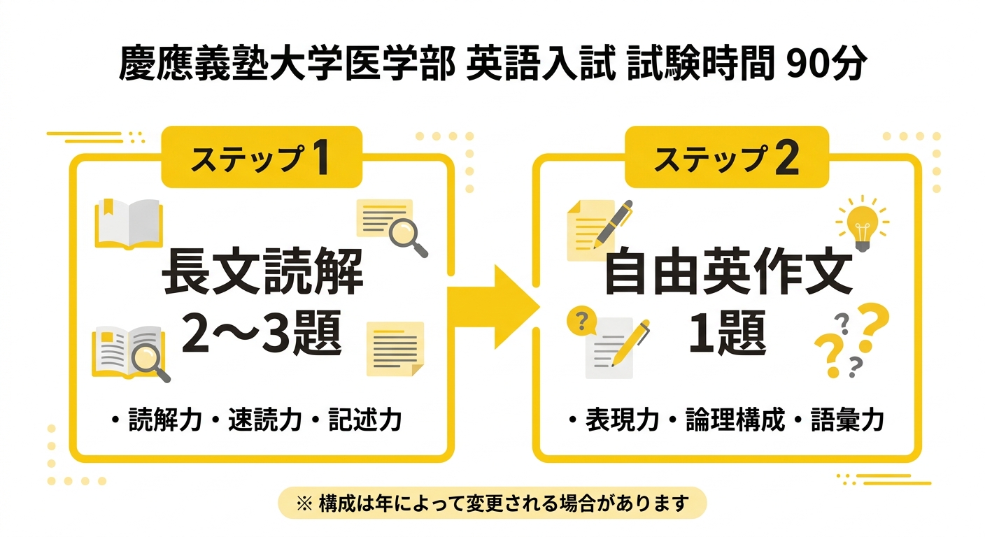 慶應義塾大学医学部の英語大問構成の図解。90分で長文読解2から3題と自由英作文1題、選択式と記述式が混在する試験形式のステップ図