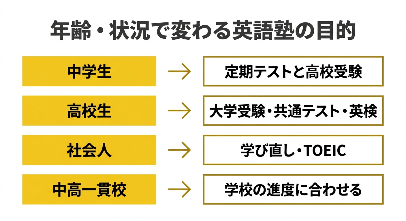 年齢・状況で変わる英語塾の目的の図