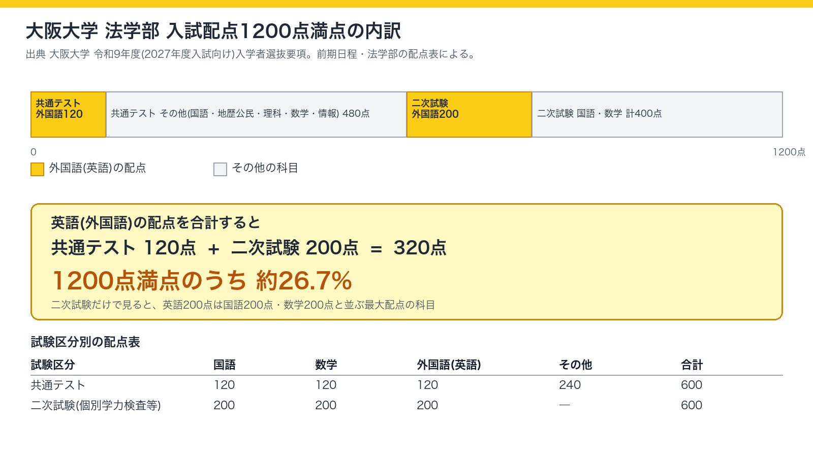 大阪大学法学部 入試配点1200点満点の内訳